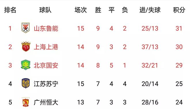 世俱杯奖金-国安主场战平华夏，积分榜位置未有太大变化