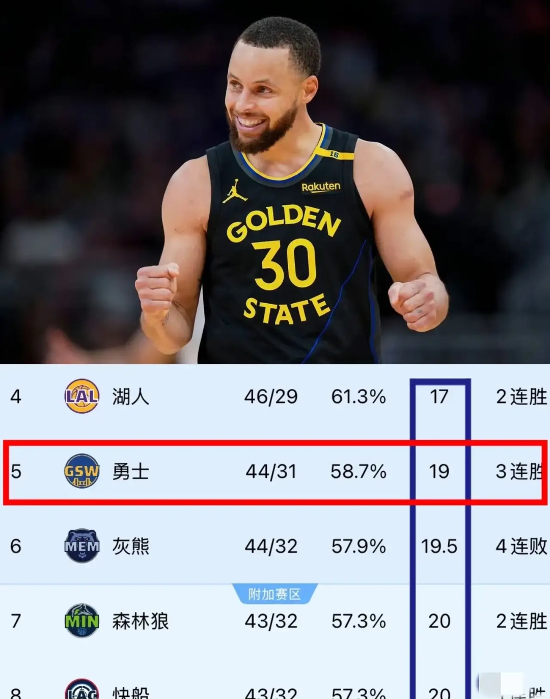 世俱杯冠军-犹他爵士五连胜稳居西部第三，季后赛席位锁定