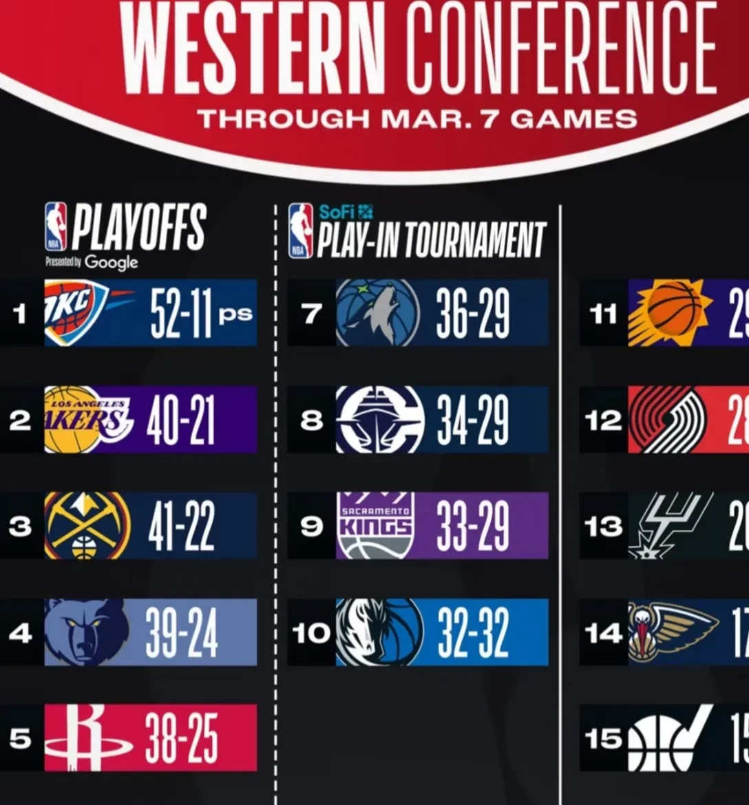 雷霆主场大胜掘金，继续领跑西部榜首