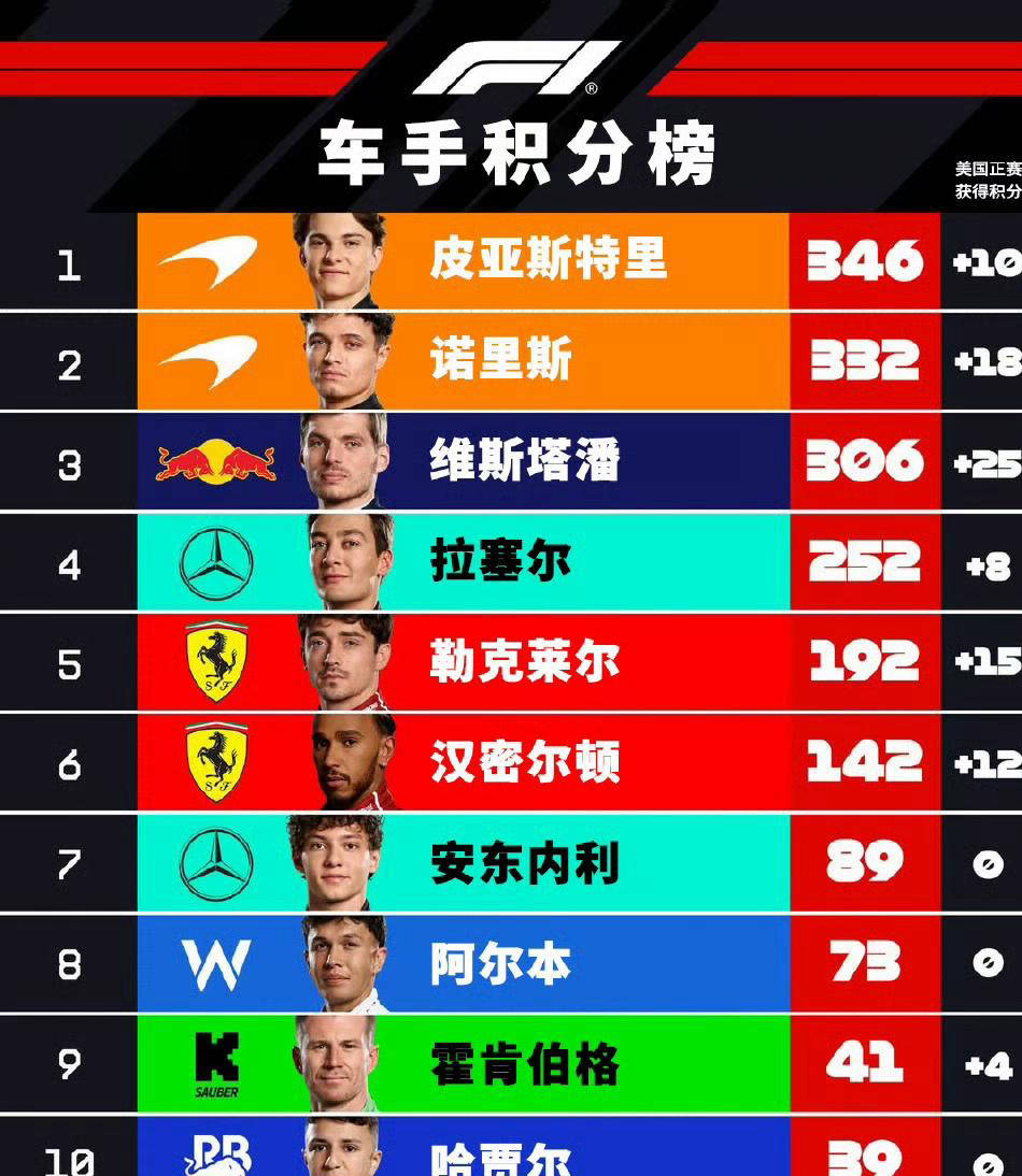 关于威廉姆斯险胜索伯车队,拉塞尔状态火热的信息 关于威廉姆斯险胜索伯车队,拉塞尔状态火热的信息